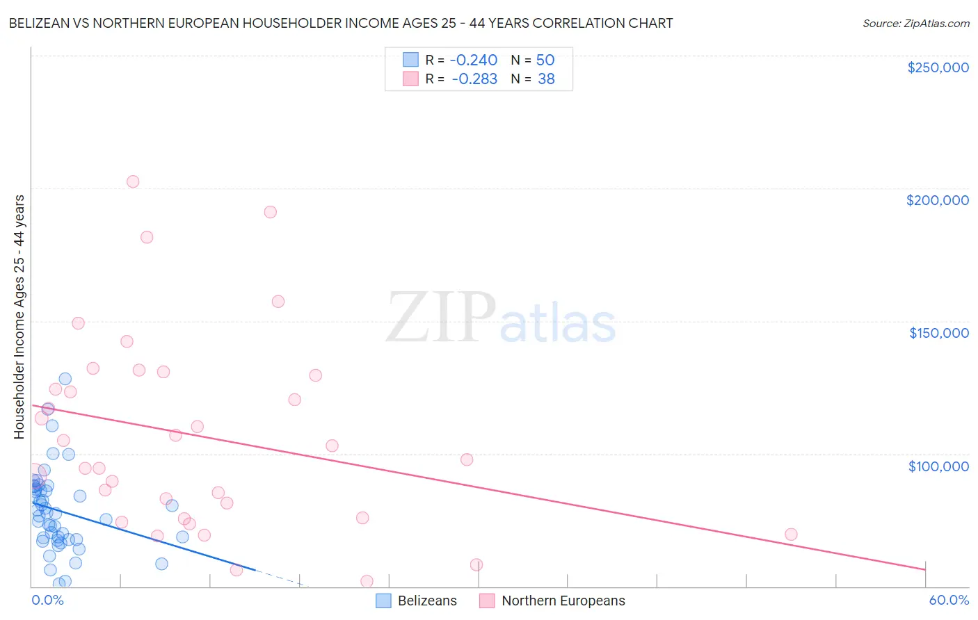 Belizean vs Northern European Householder Income Ages 25 - 44 years