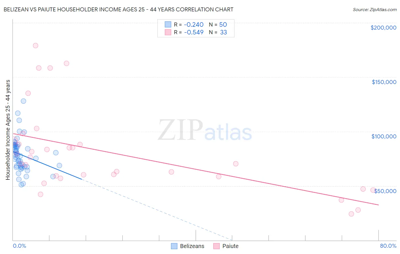 Belizean vs Paiute Householder Income Ages 25 - 44 years