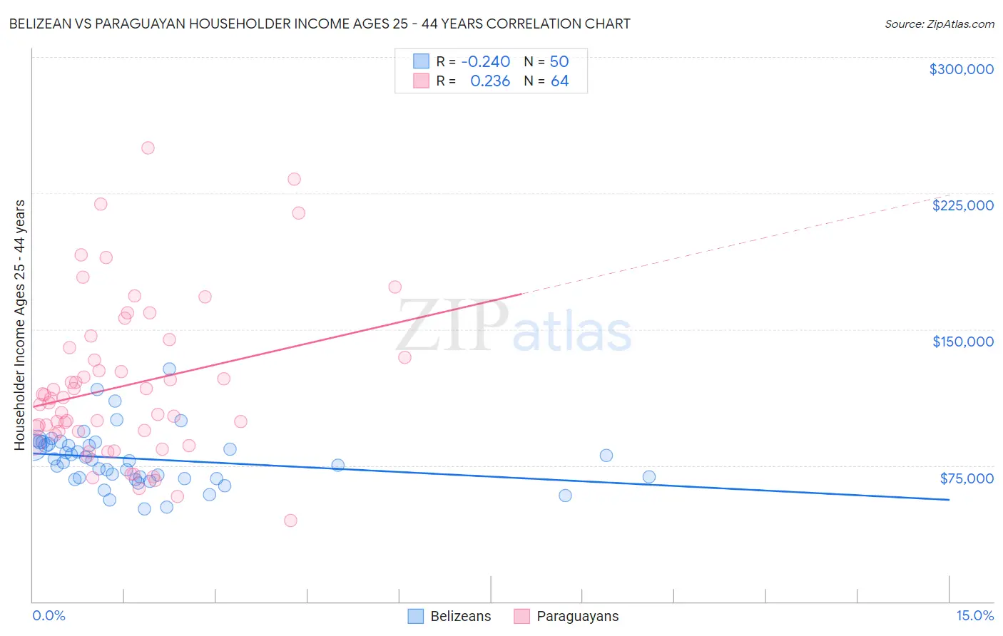 Belizean vs Paraguayan Householder Income Ages 25 - 44 years
