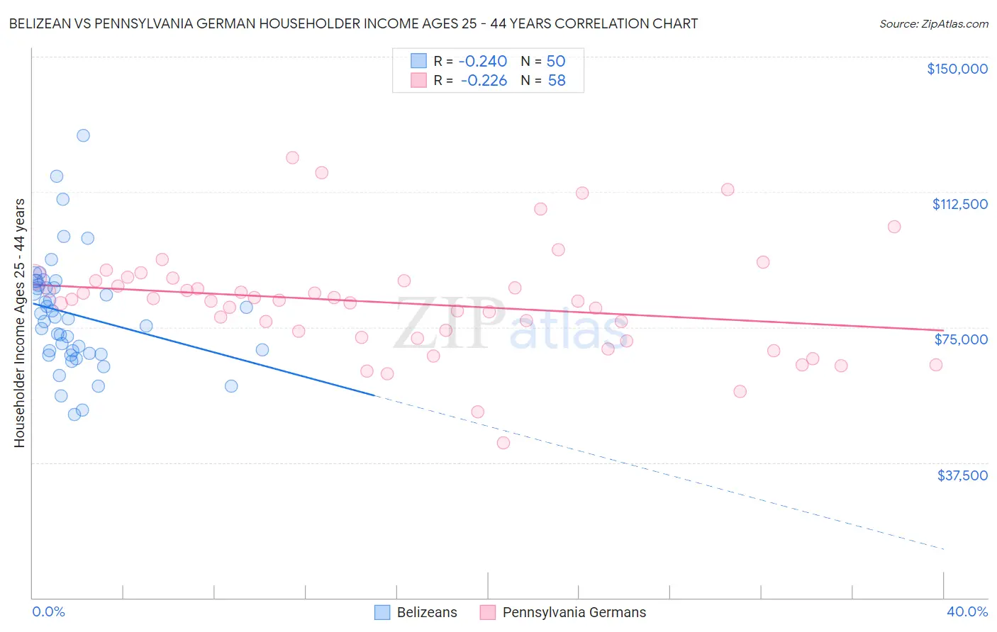Belizean vs Pennsylvania German Householder Income Ages 25 - 44 years