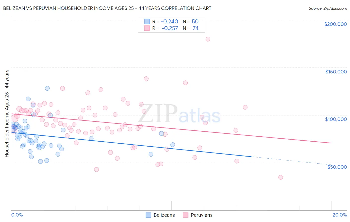 Belizean vs Peruvian Householder Income Ages 25 - 44 years
