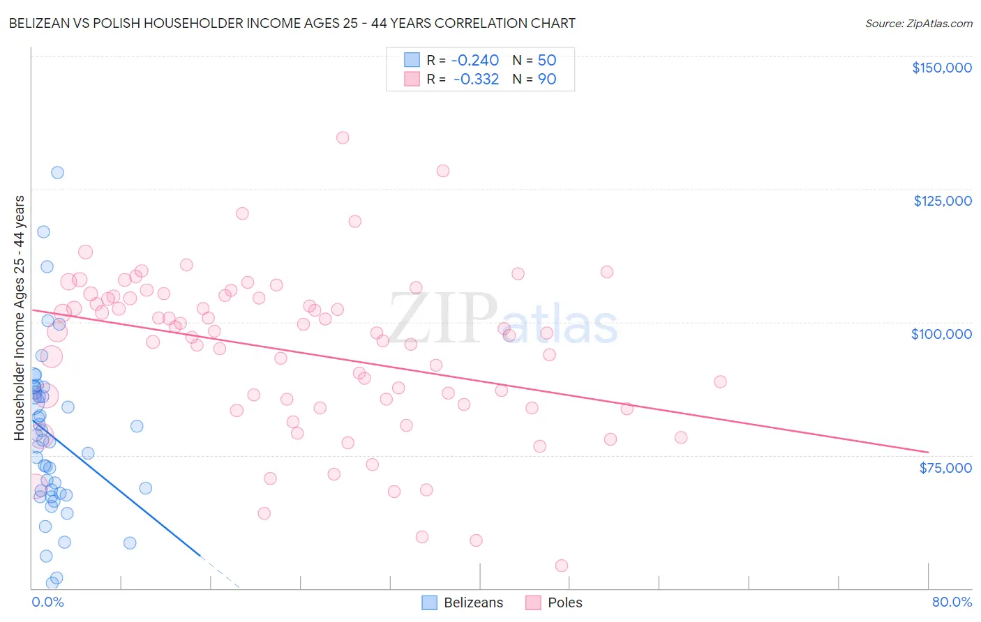 Belizean vs Polish Householder Income Ages 25 - 44 years