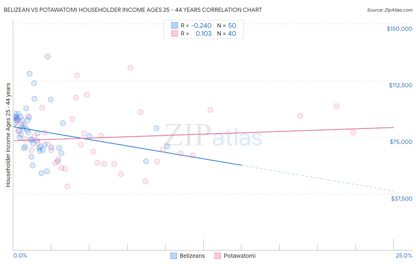 Belizean vs Potawatomi Householder Income Ages 25 - 44 years