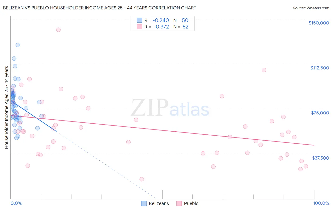 Belizean vs Pueblo Householder Income Ages 25 - 44 years