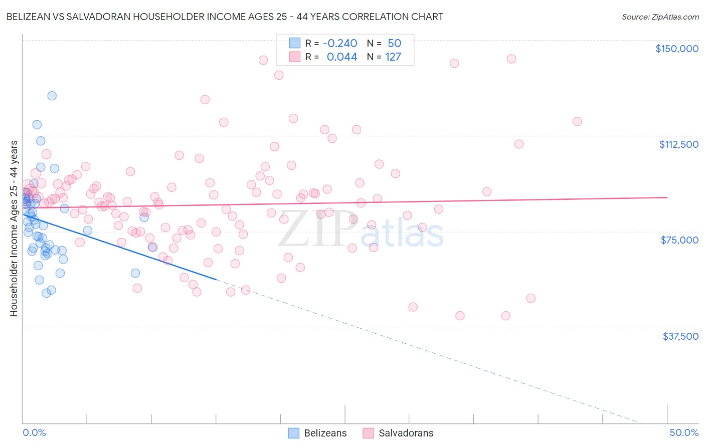 Belizean vs Salvadoran Householder Income Ages 25 - 44 years
