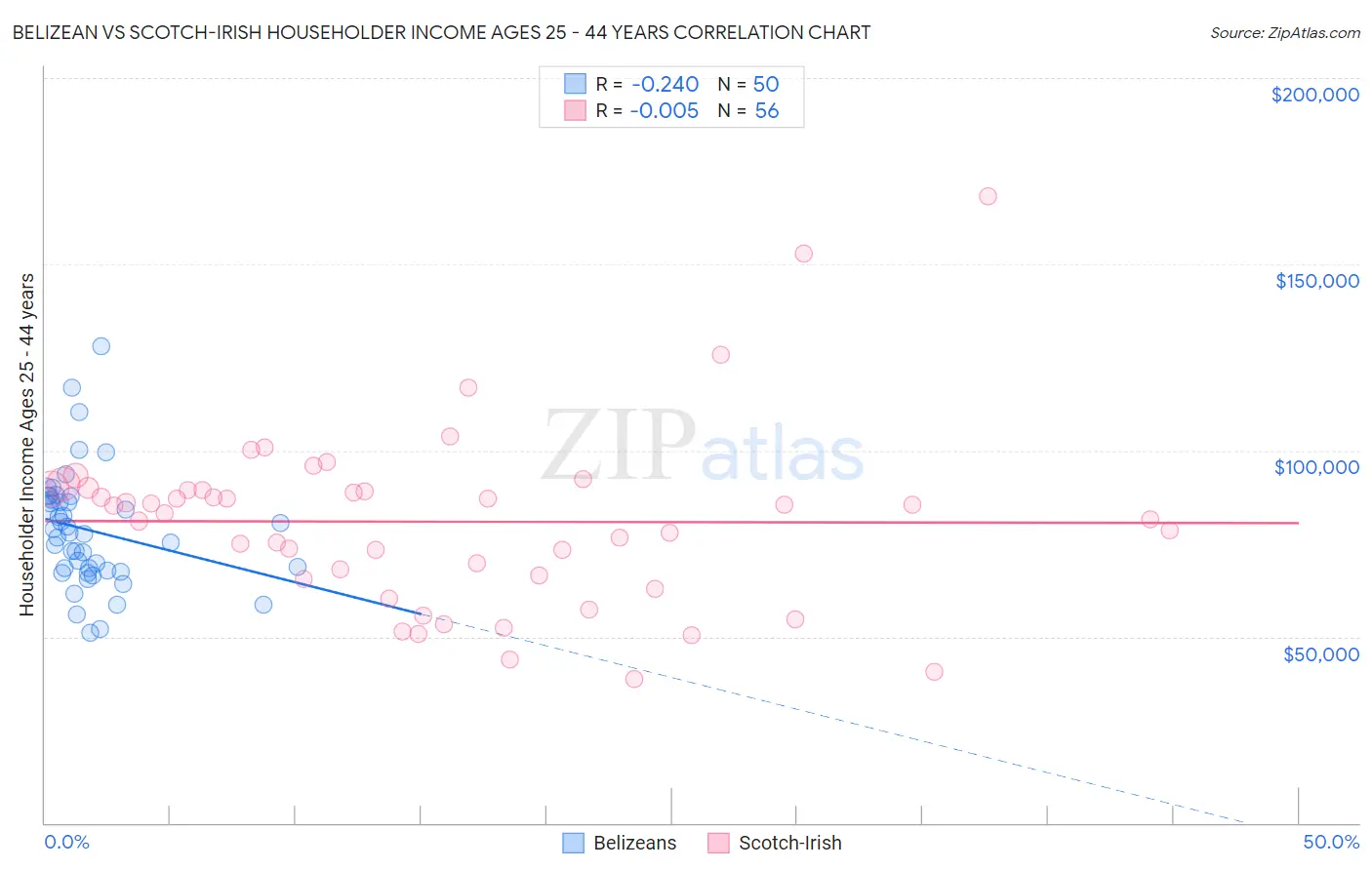 Belizean vs Scotch-Irish Householder Income Ages 25 - 44 years