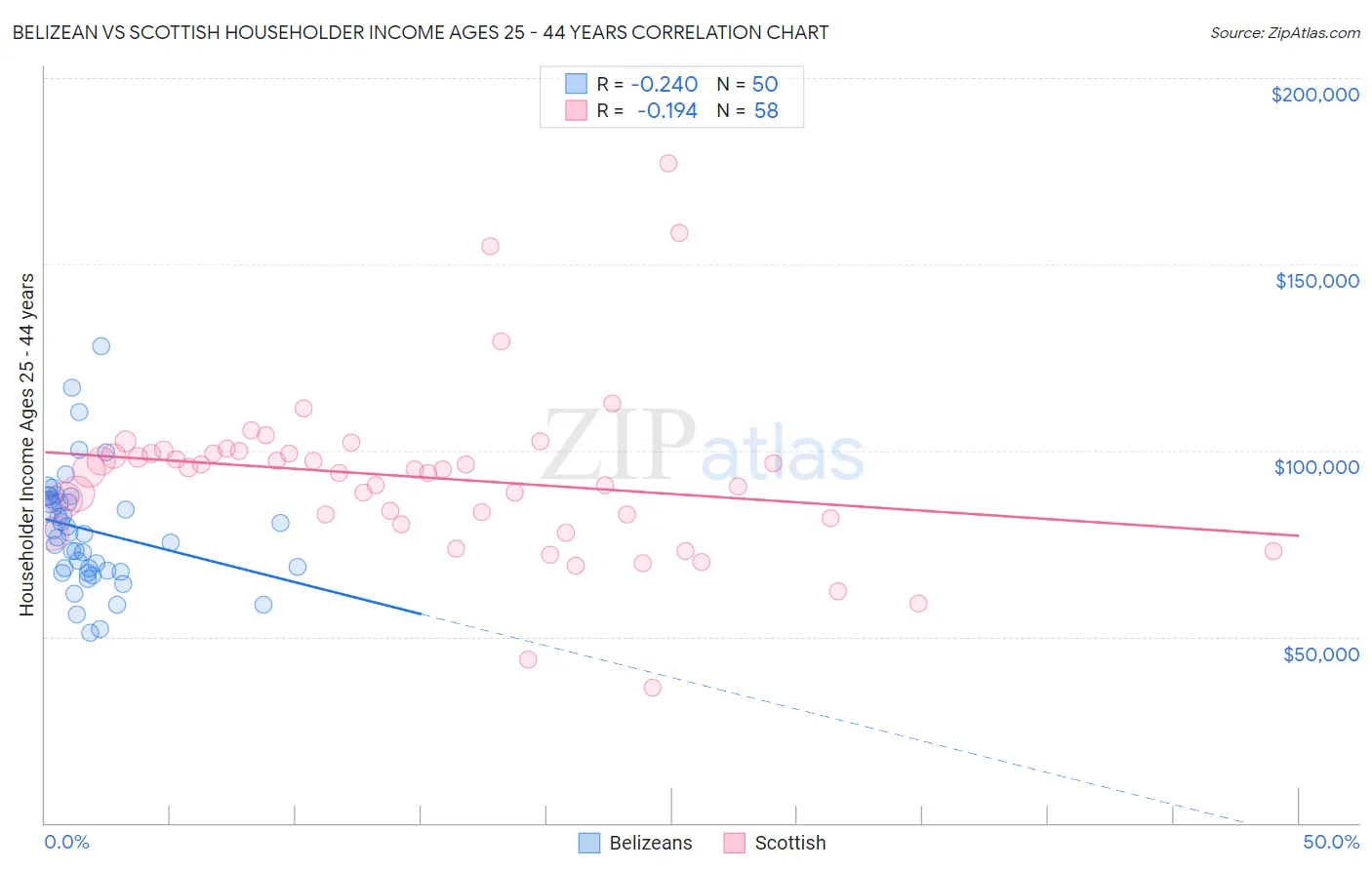 Belizean vs Scottish Householder Income Ages 25 - 44 years