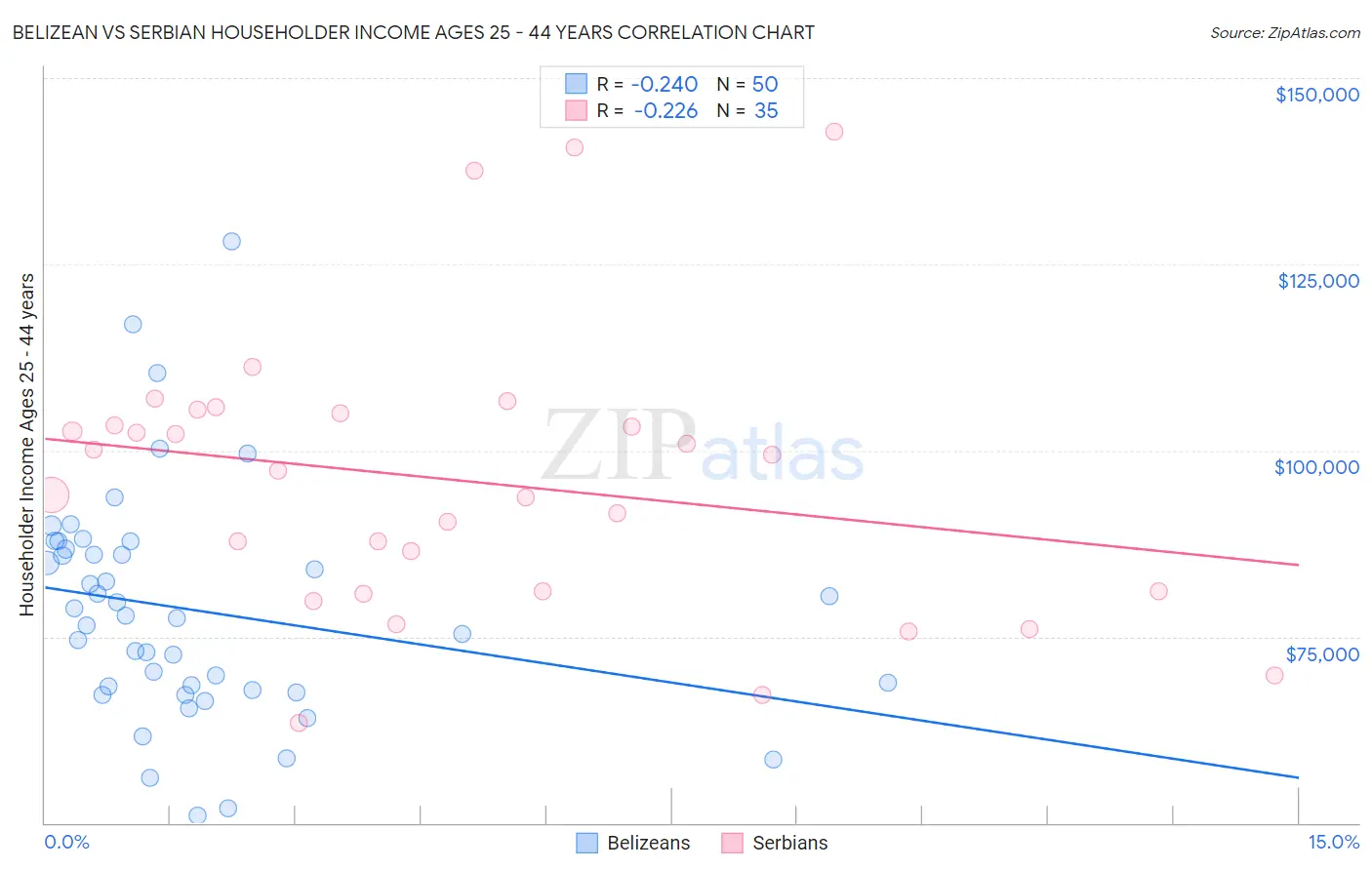 Belizean vs Serbian Householder Income Ages 25 - 44 years