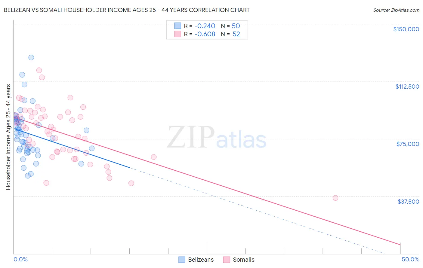 Belizean vs Somali Householder Income Ages 25 - 44 years