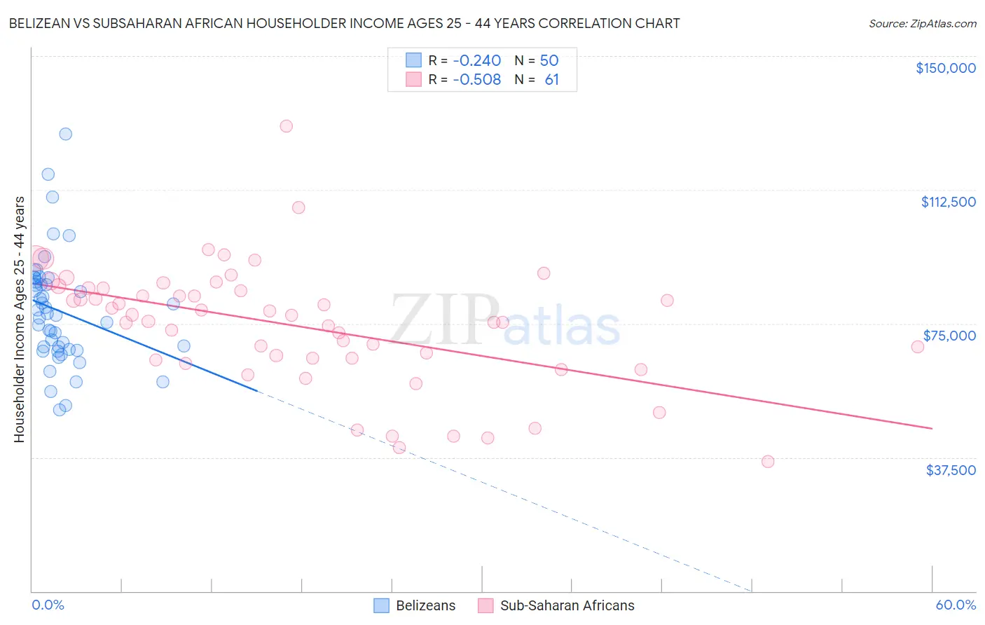 Belizean vs Subsaharan African Householder Income Ages 25 - 44 years