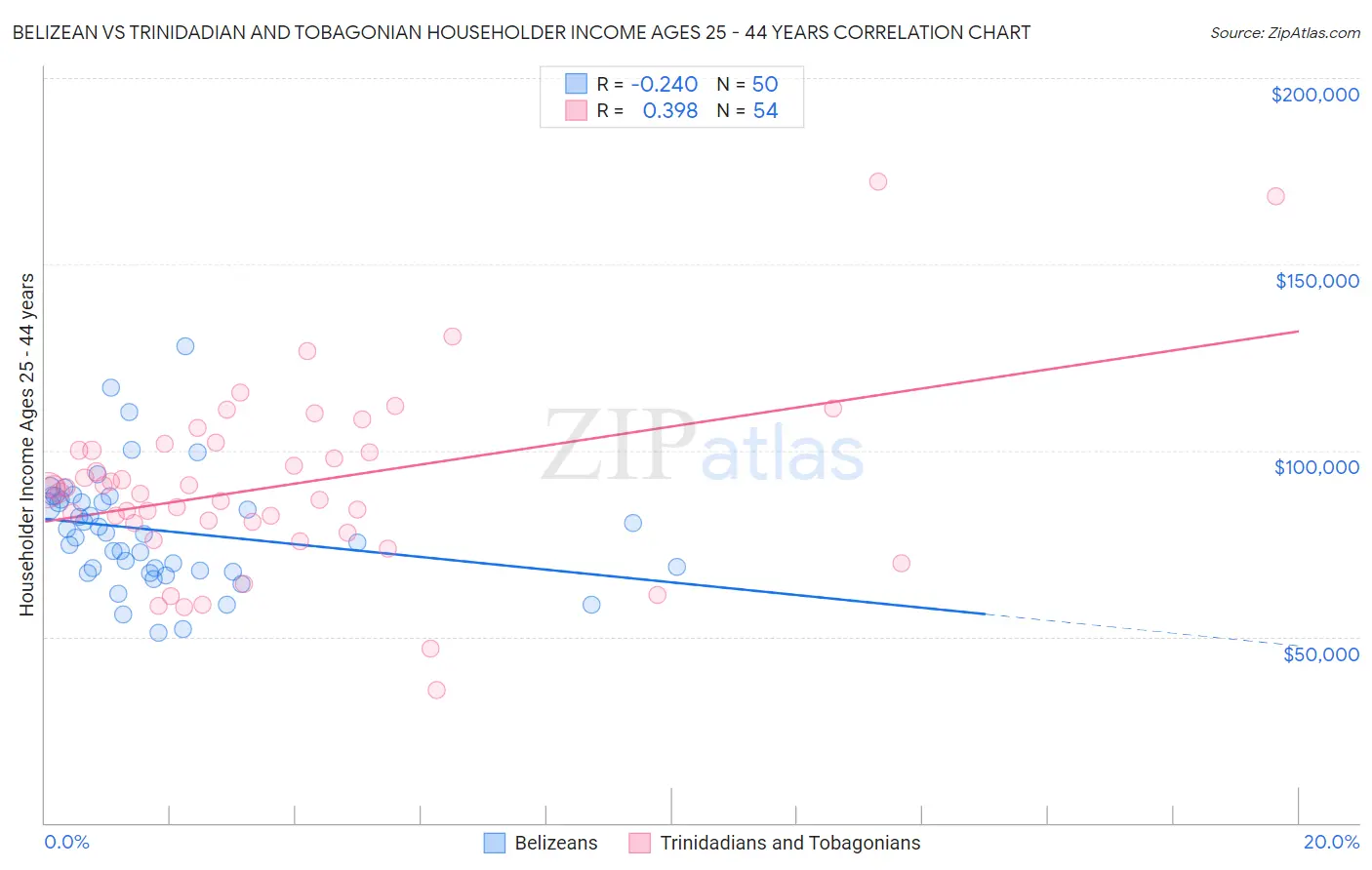 Belizean vs Trinidadian and Tobagonian Householder Income Ages 25 - 44 years