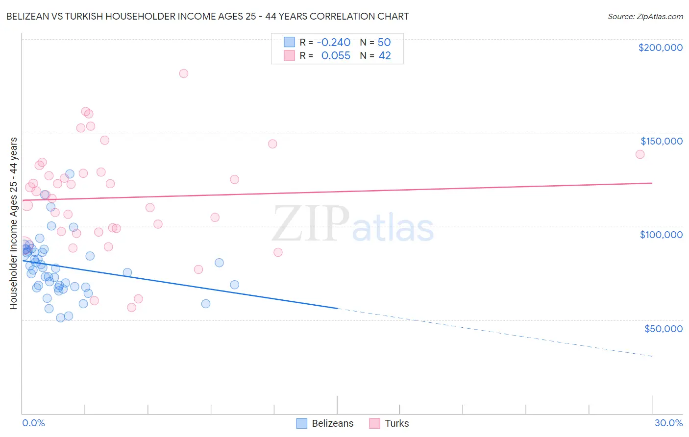 Belizean vs Turkish Householder Income Ages 25 - 44 years