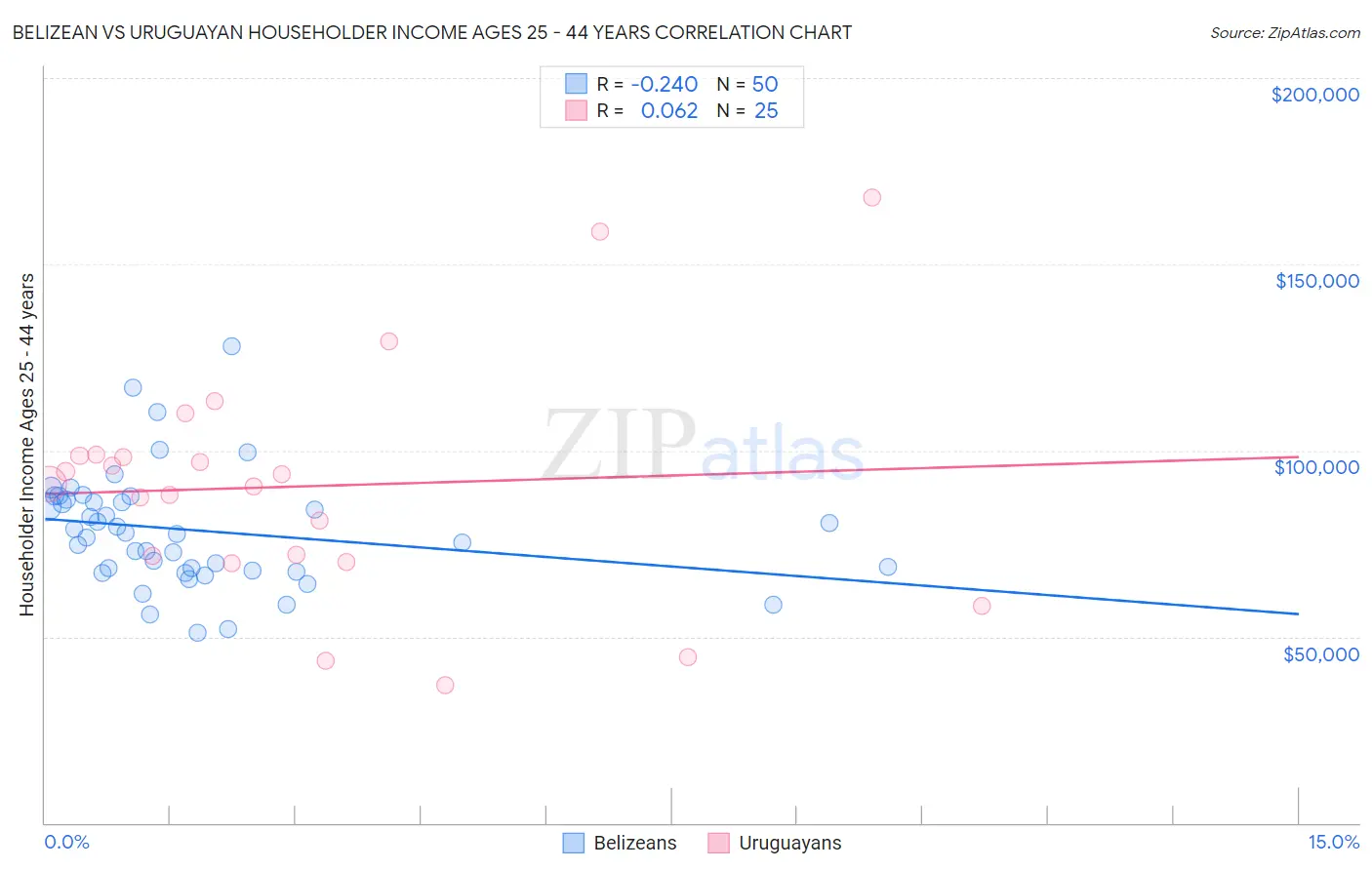 Belizean vs Uruguayan Householder Income Ages 25 - 44 years