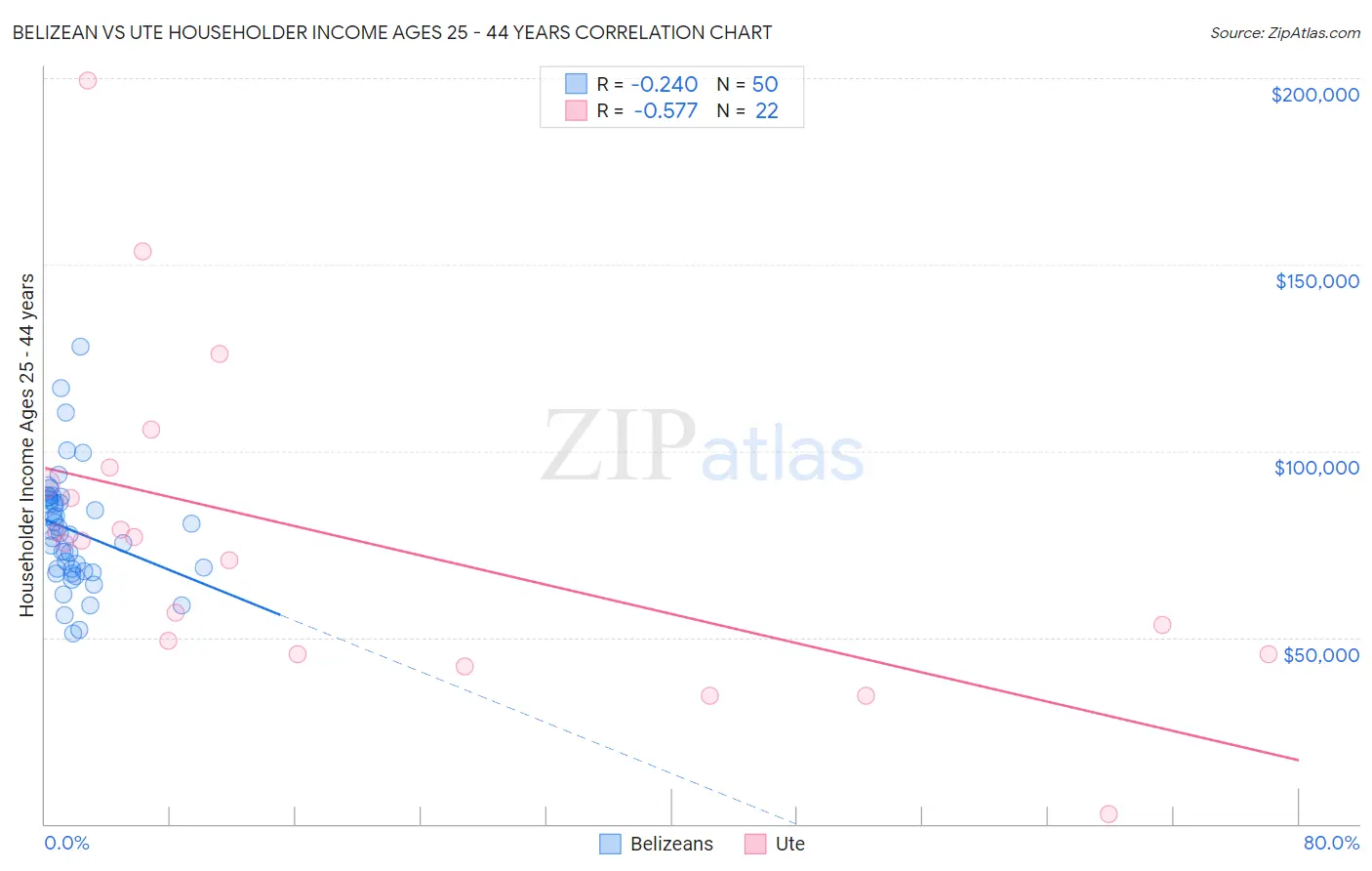 Belizean vs Ute Householder Income Ages 25 - 44 years