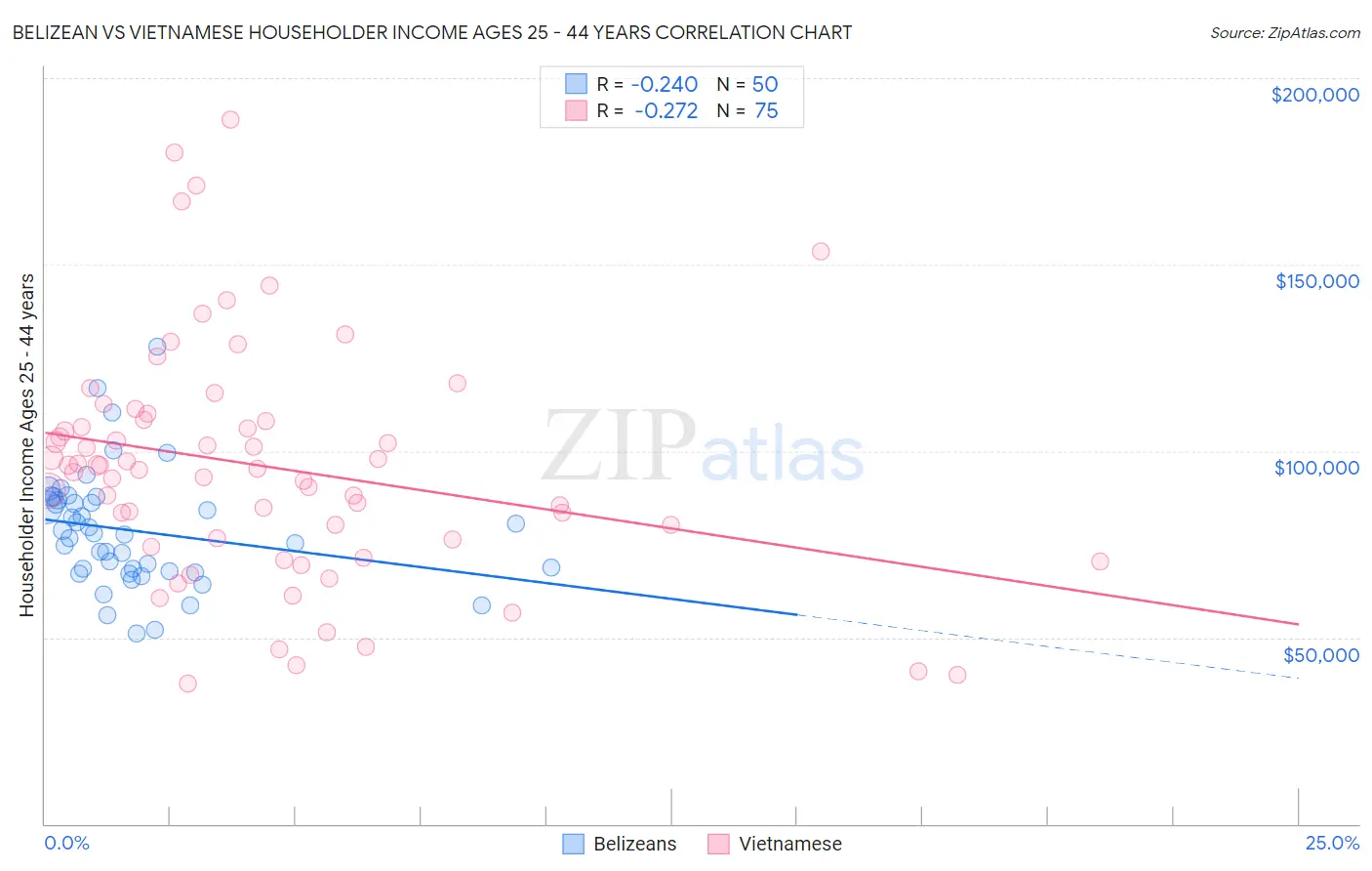 Belizean vs Vietnamese Householder Income Ages 25 - 44 years