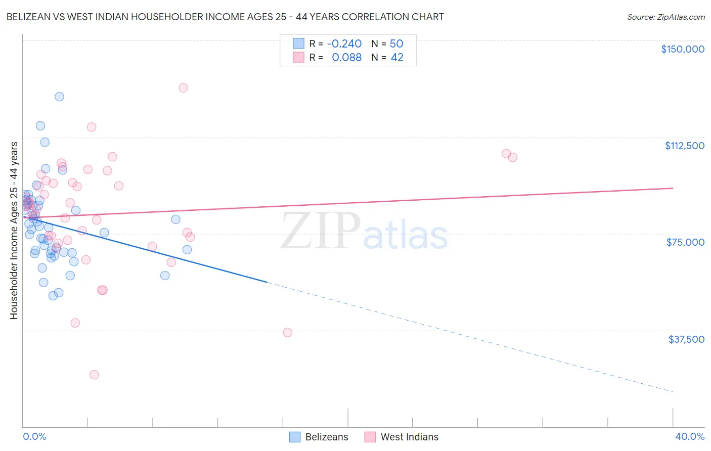 Belizean vs West Indian Householder Income Ages 25 - 44 years