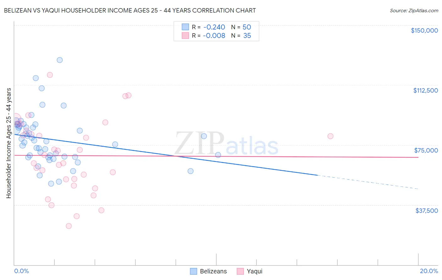 Belizean vs Yaqui Householder Income Ages 25 - 44 years