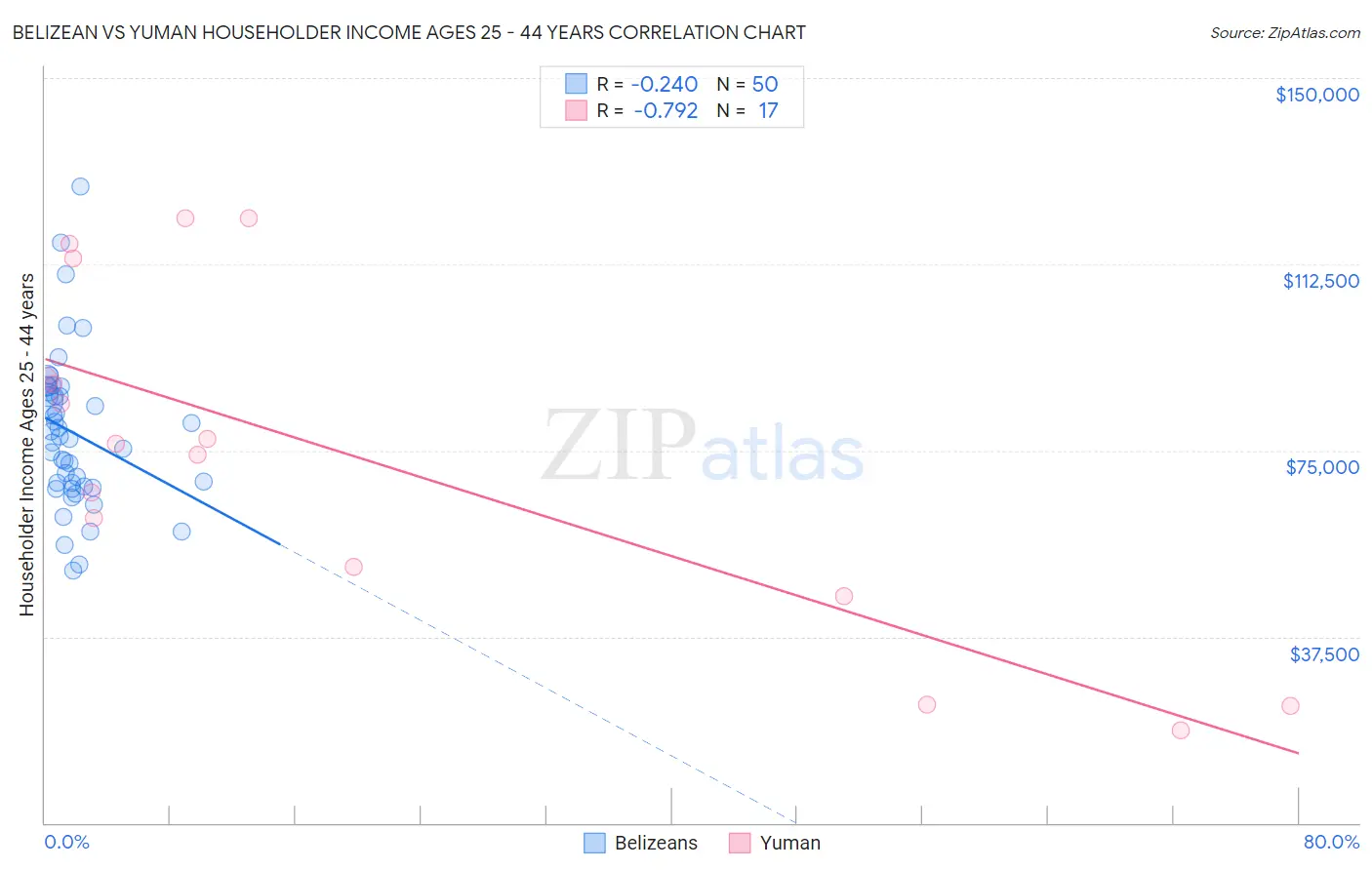 Belizean vs Yuman Householder Income Ages 25 - 44 years