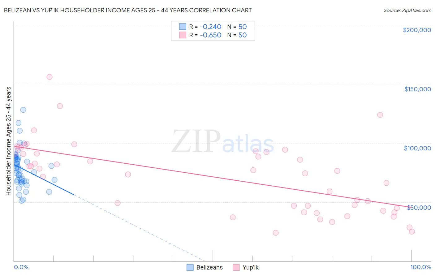 Belizean vs Yup'ik Householder Income Ages 25 - 44 years