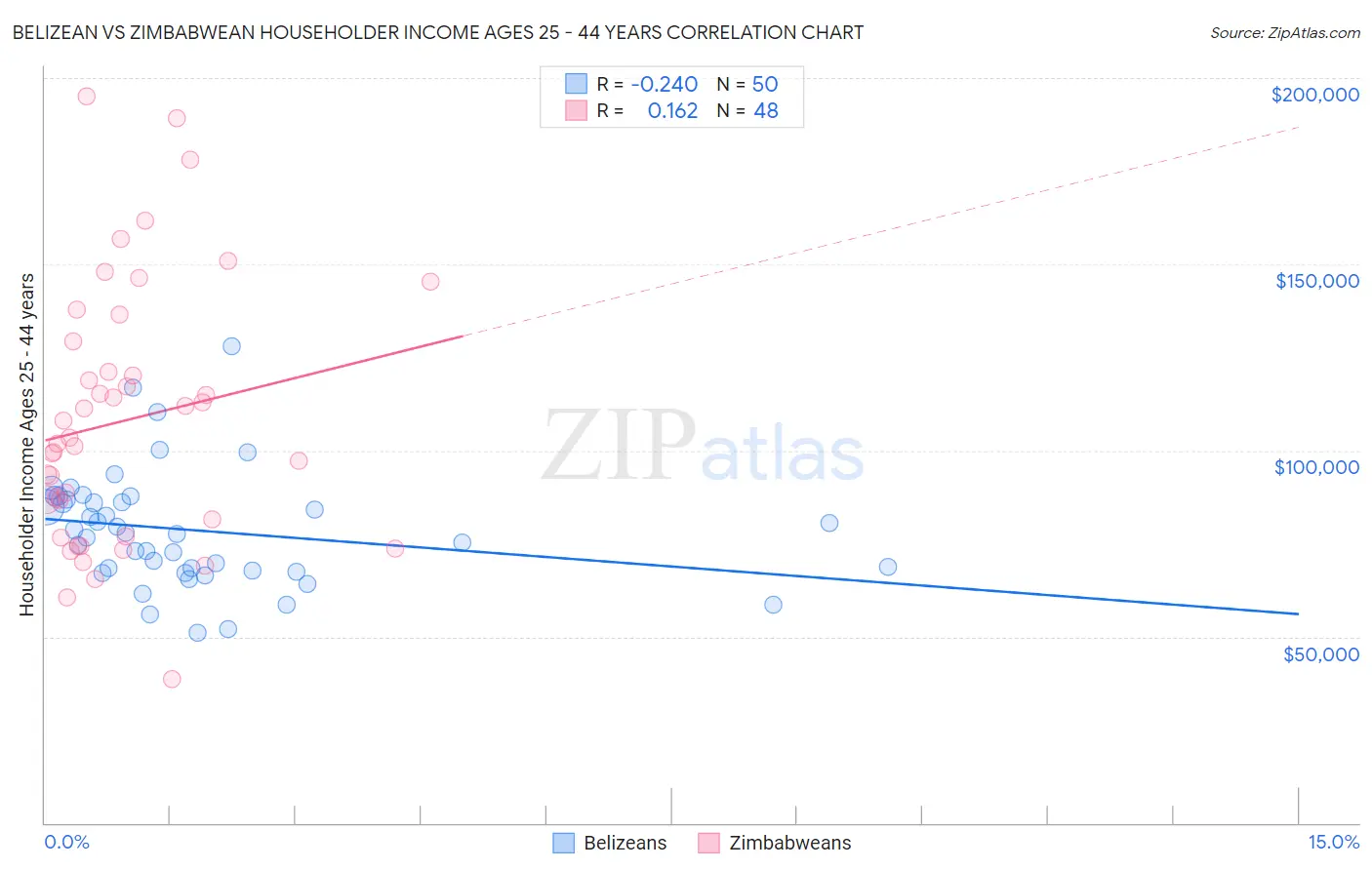 Belizean vs Zimbabwean Householder Income Ages 25 - 44 years