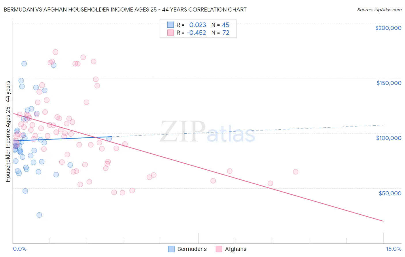 Bermudan vs Afghan Householder Income Ages 25 - 44 years