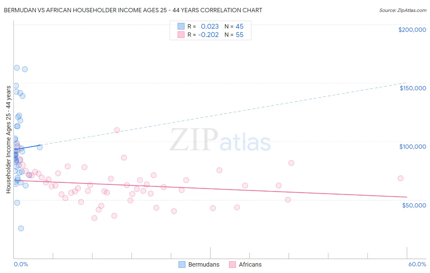 Bermudan vs African Householder Income Ages 25 - 44 years