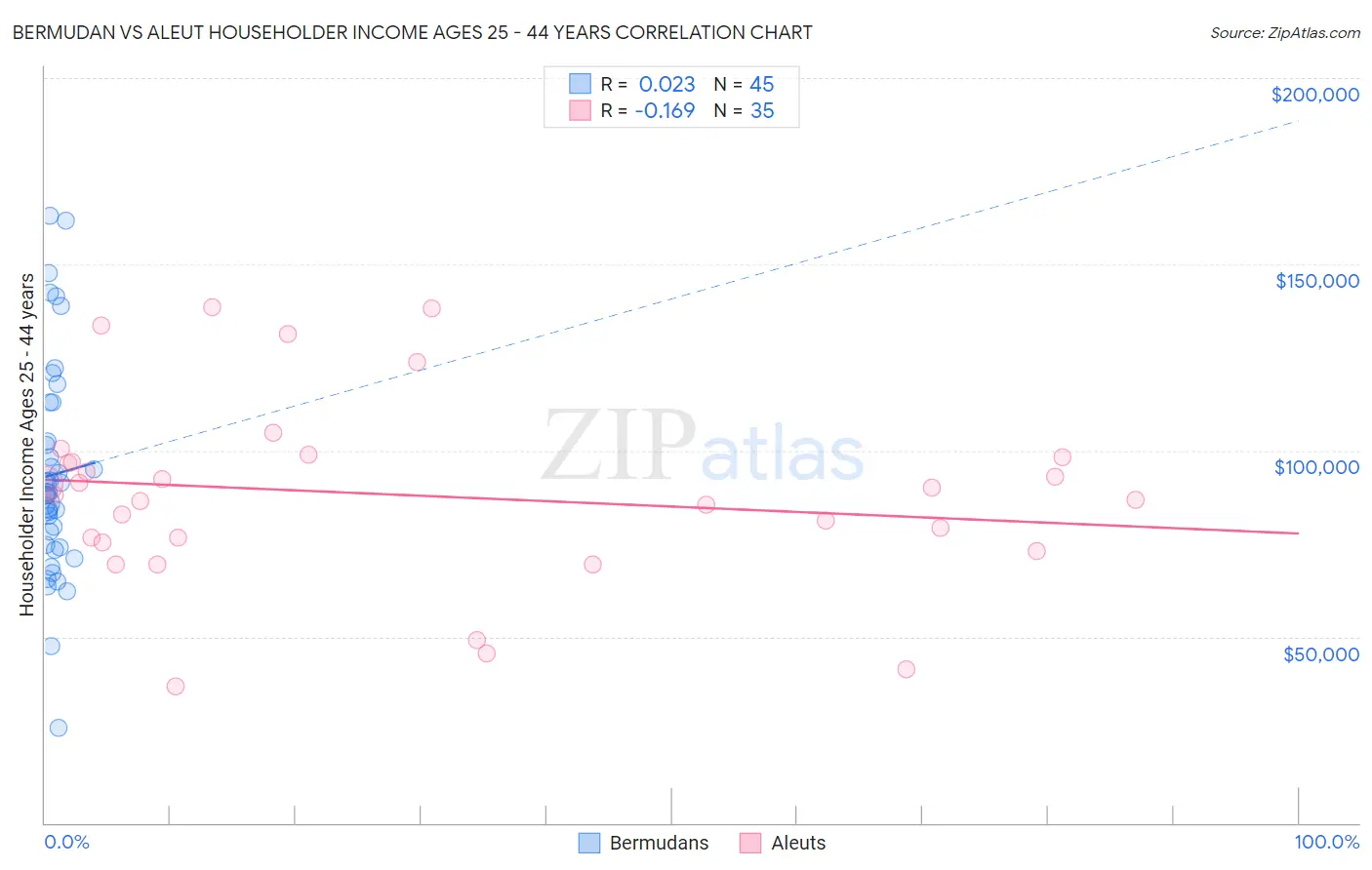 Bermudan vs Aleut Householder Income Ages 25 - 44 years