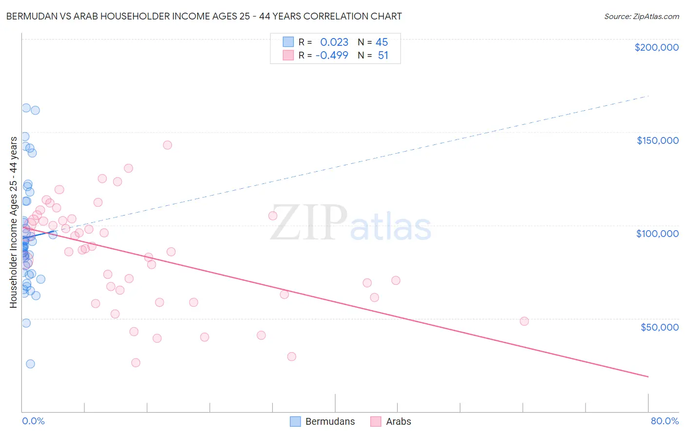 Bermudan vs Arab Householder Income Ages 25 - 44 years
