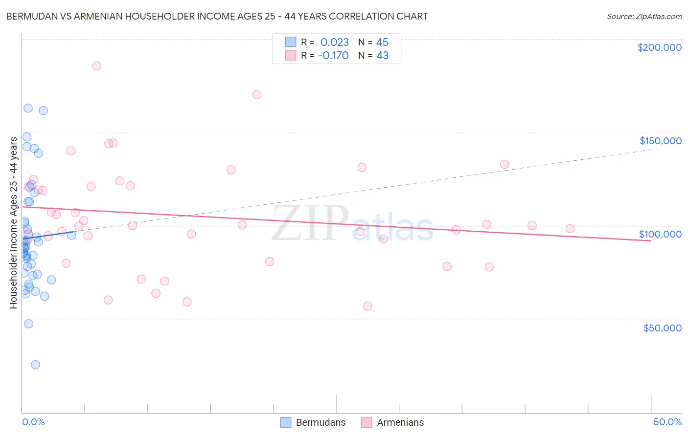 Bermudan vs Armenian Householder Income Ages 25 - 44 years