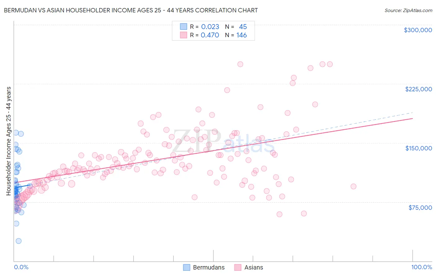 Bermudan vs Asian Householder Income Ages 25 - 44 years