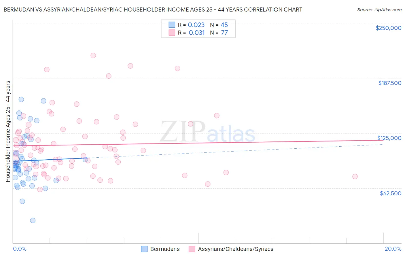 Bermudan vs Assyrian/Chaldean/Syriac Householder Income Ages 25 - 44 years