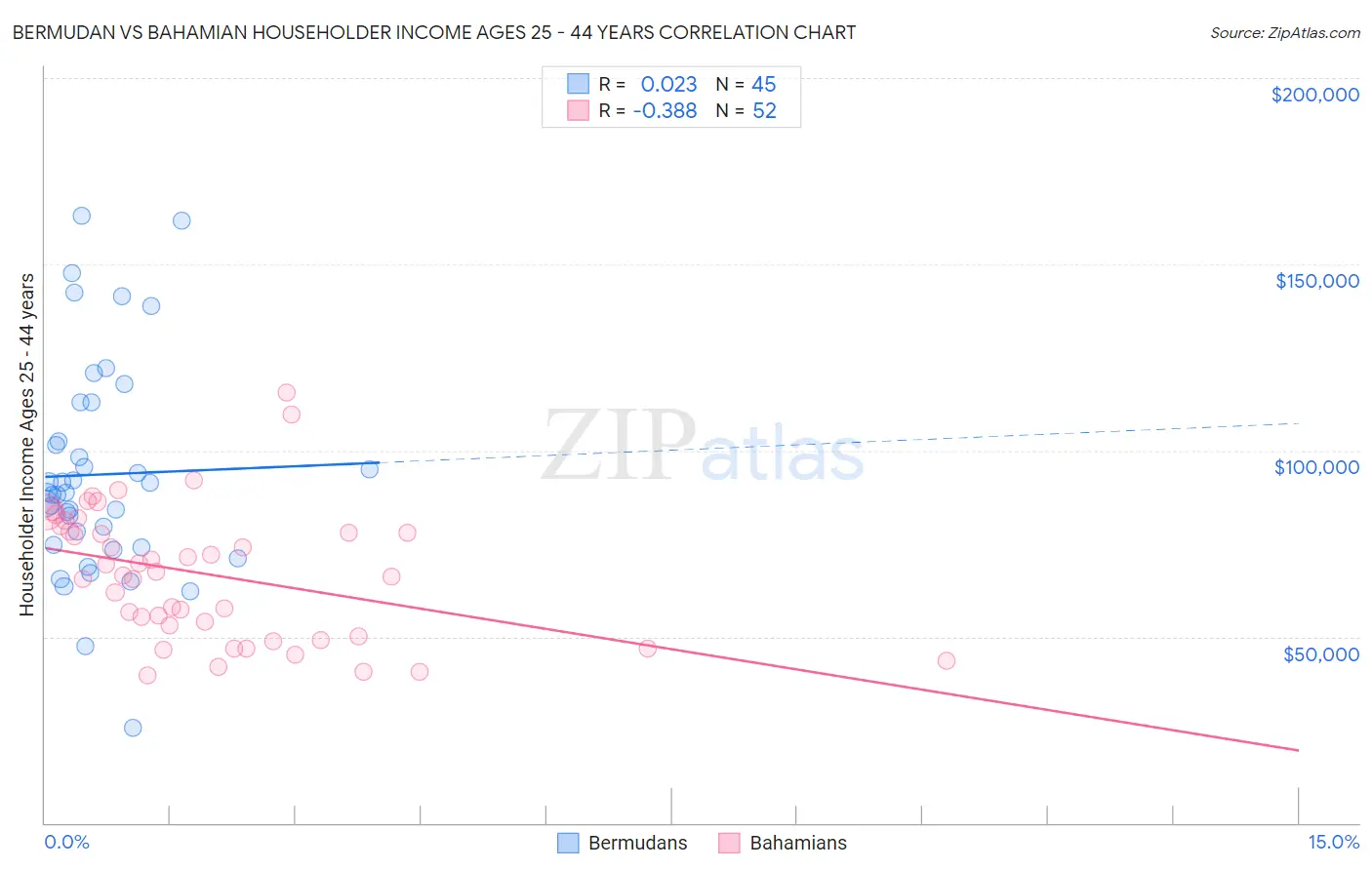 Bermudan vs Bahamian Householder Income Ages 25 - 44 years