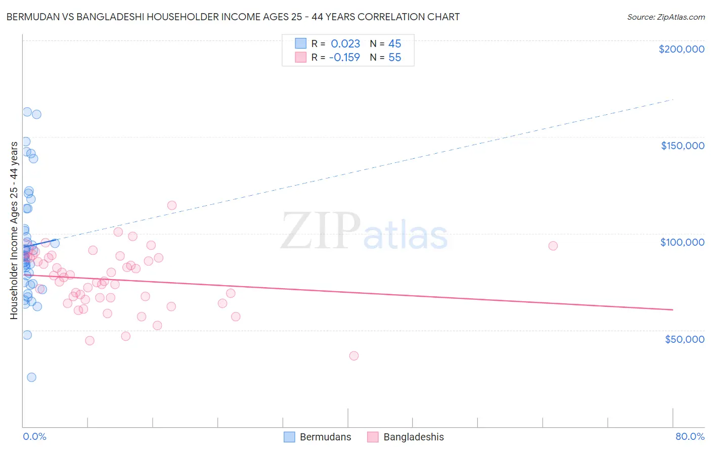 Bermudan vs Bangladeshi Householder Income Ages 25 - 44 years