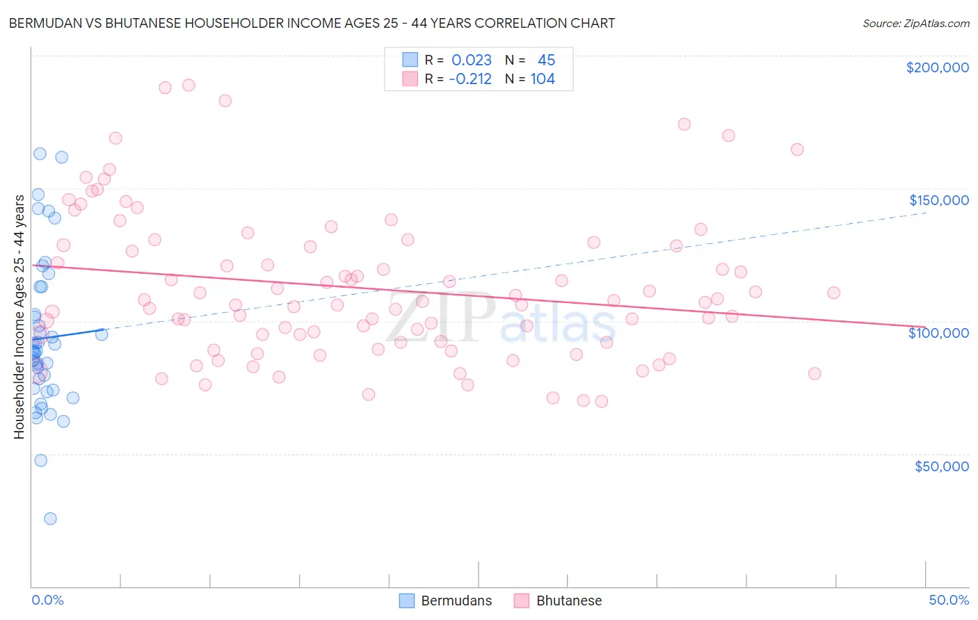 Bermudan vs Bhutanese Householder Income Ages 25 - 44 years