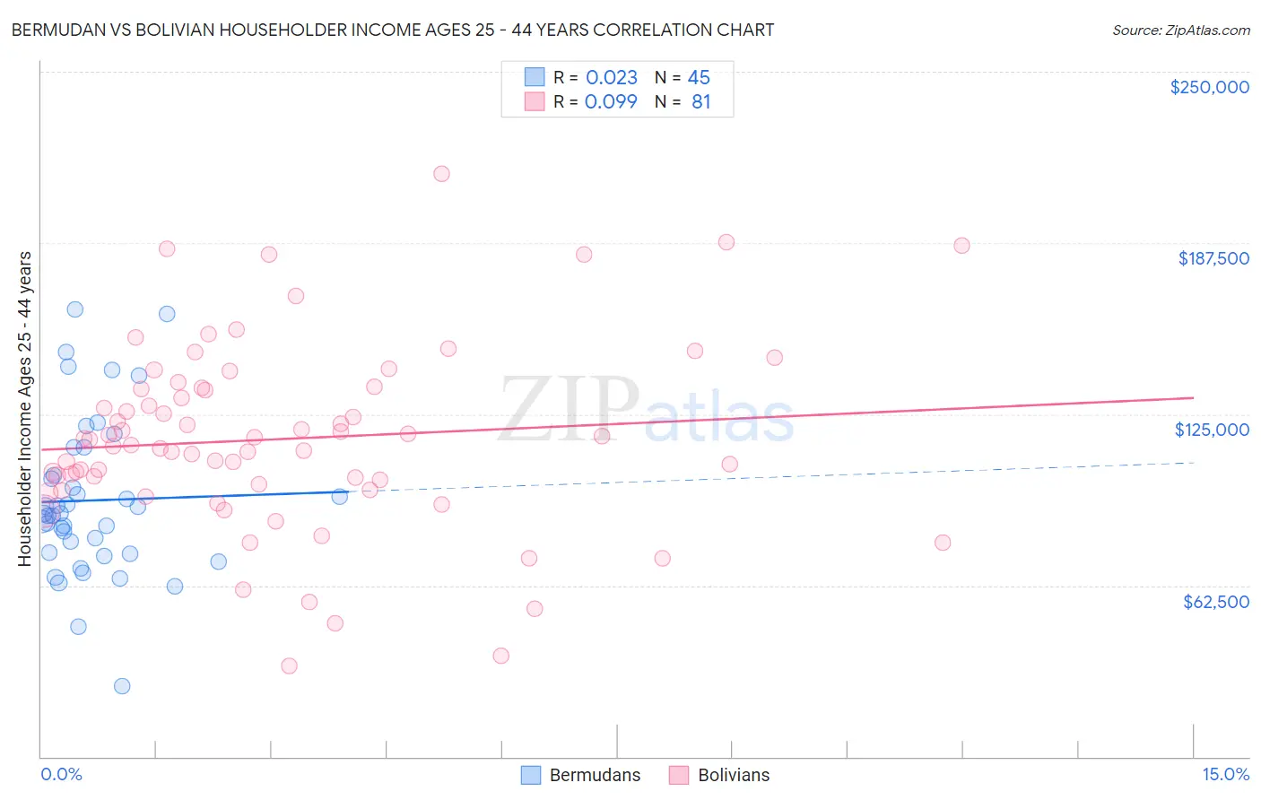 Bermudan vs Bolivian Householder Income Ages 25 - 44 years