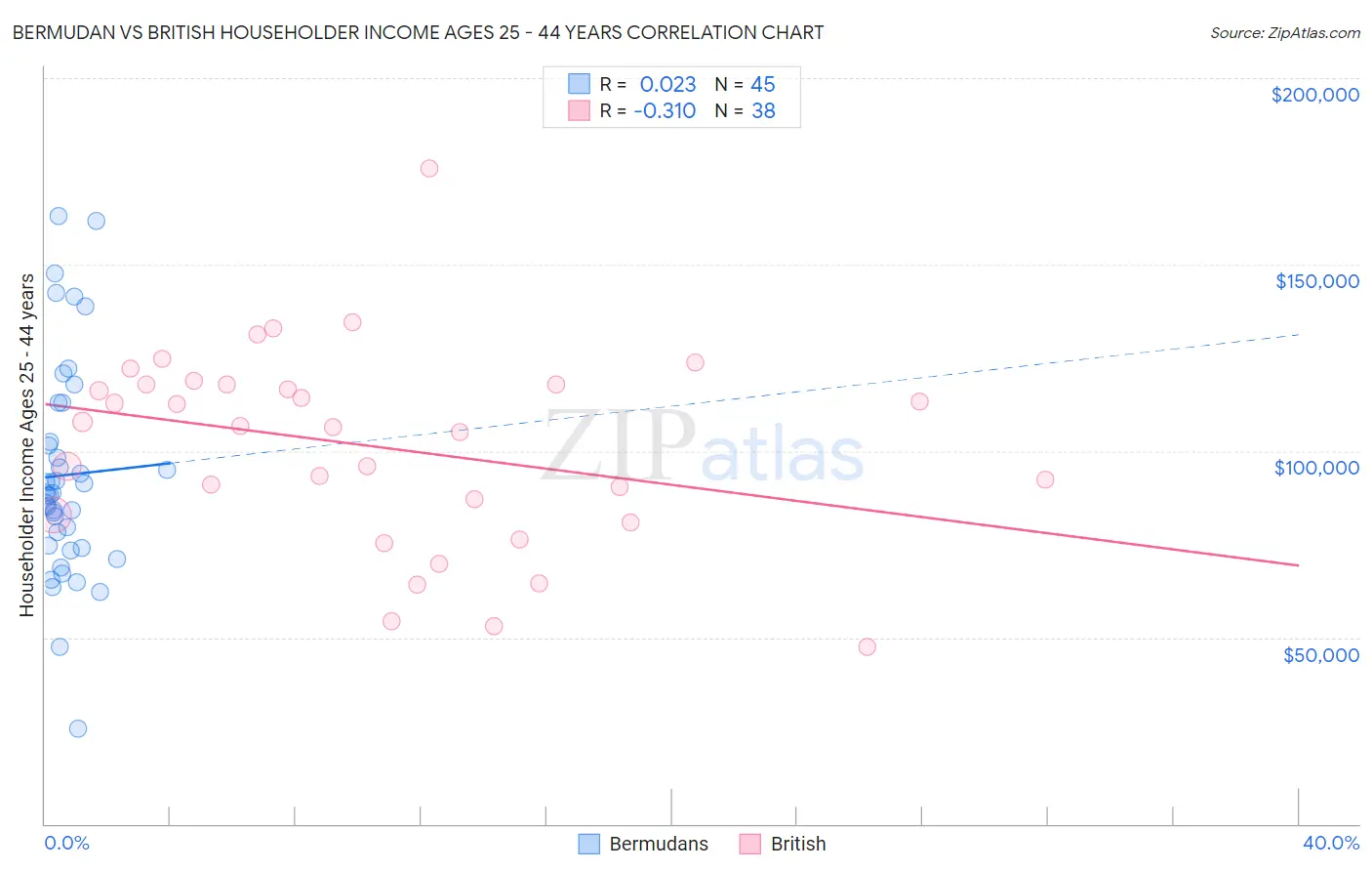 Bermudan vs British Householder Income Ages 25 - 44 years