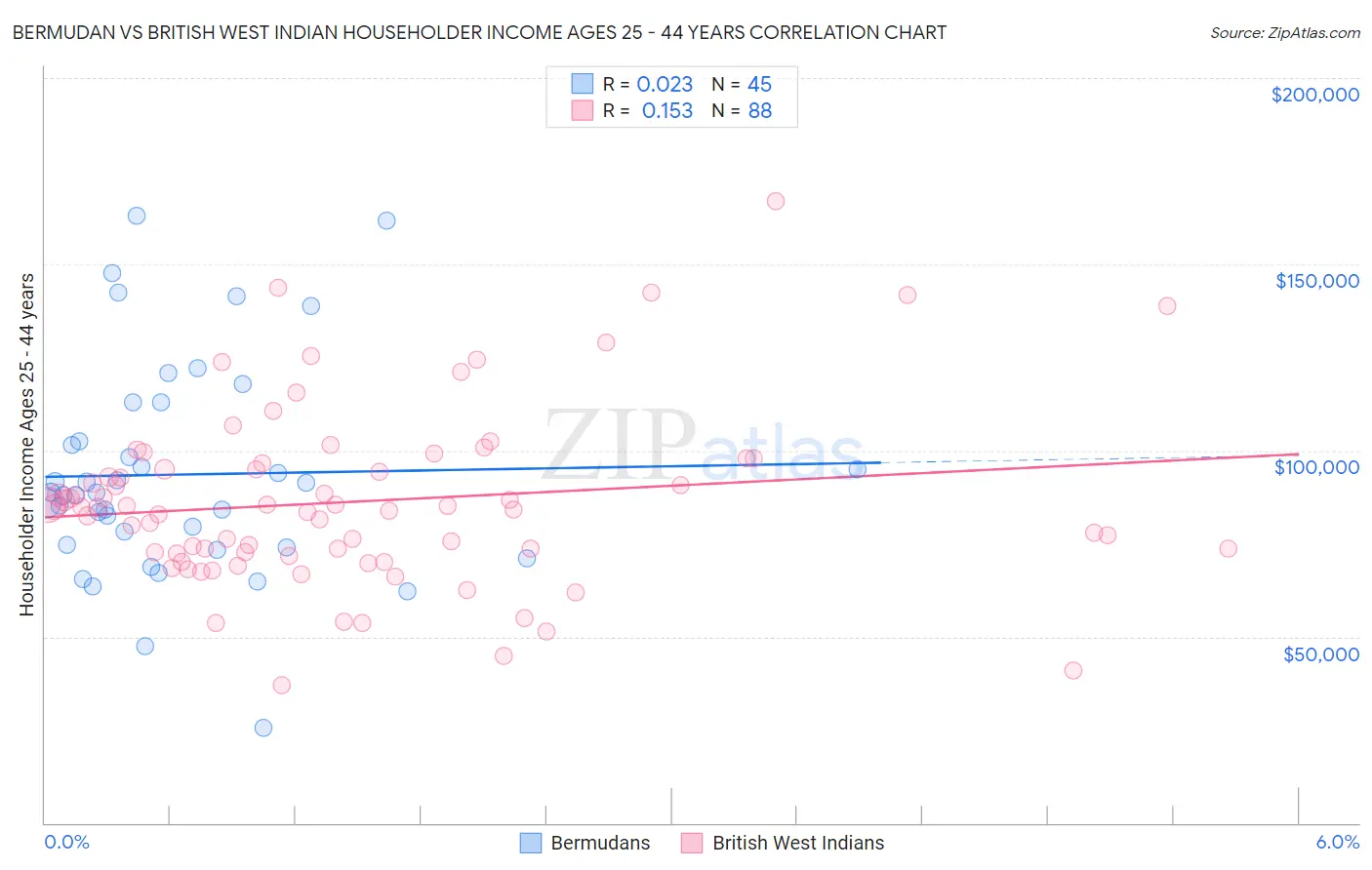 Bermudan vs British West Indian Householder Income Ages 25 - 44 years