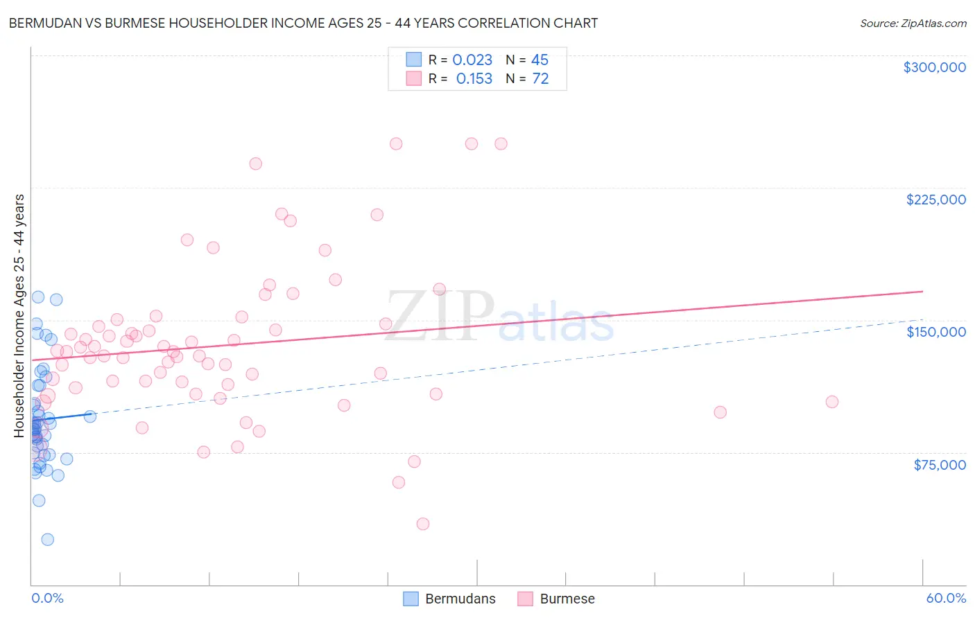Bermudan vs Burmese Householder Income Ages 25 - 44 years