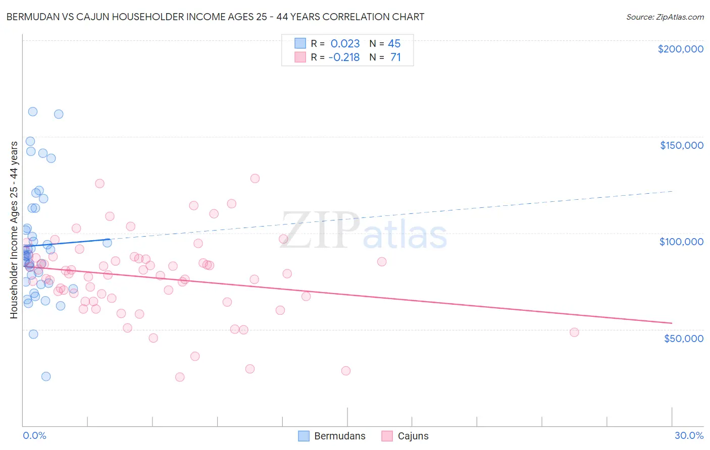 Bermudan vs Cajun Householder Income Ages 25 - 44 years