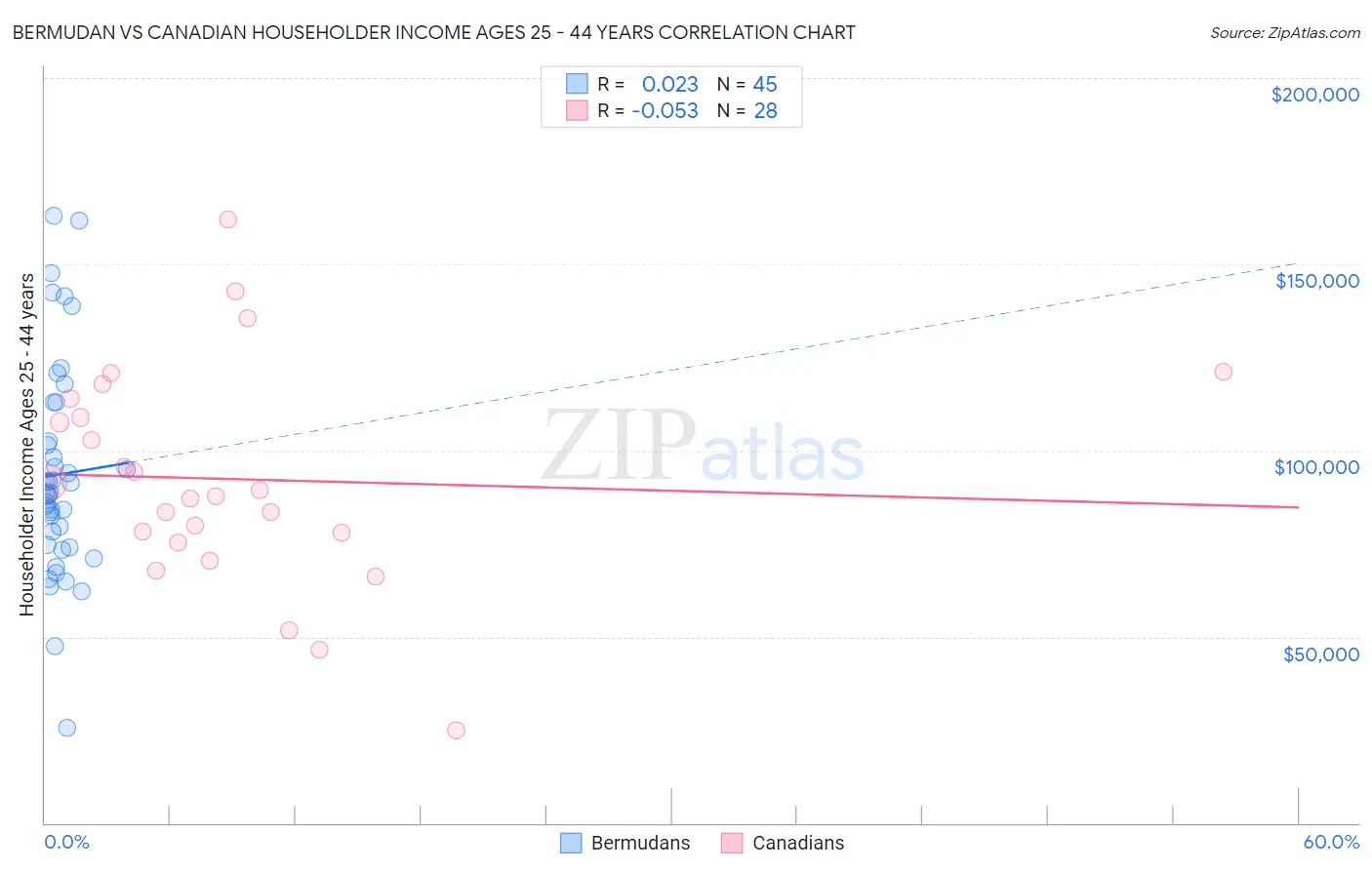 Bermudan vs Canadian Householder Income Ages 25 - 44 years
