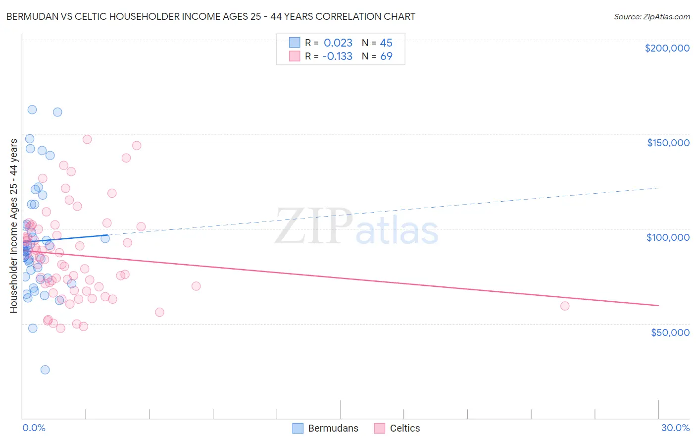 Bermudan vs Celtic Householder Income Ages 25 - 44 years