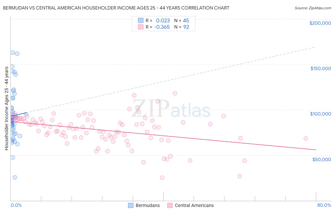 Bermudan vs Central American Householder Income Ages 25 - 44 years