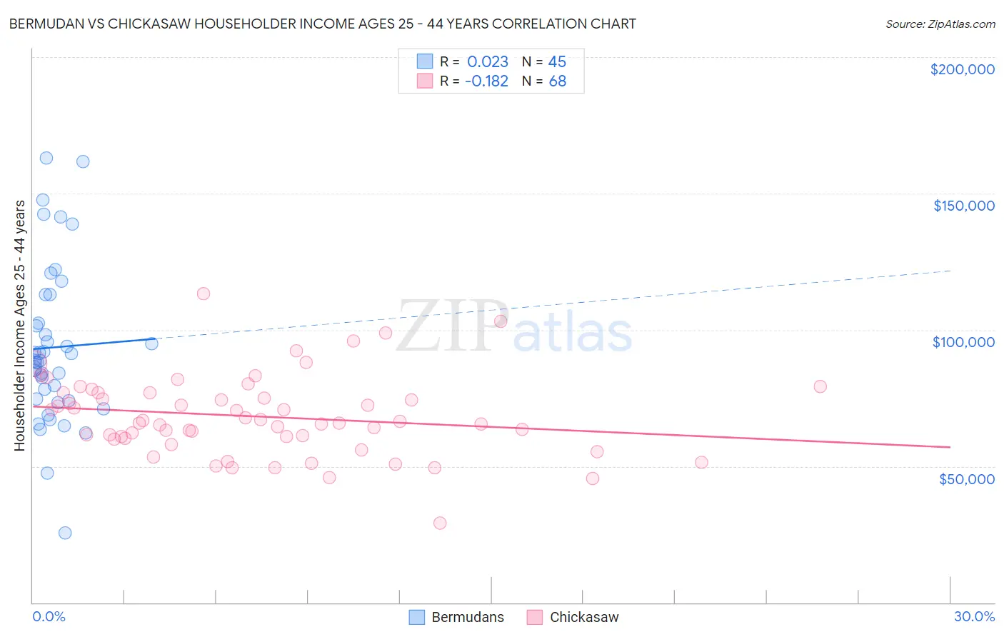 Bermudan vs Chickasaw Householder Income Ages 25 - 44 years