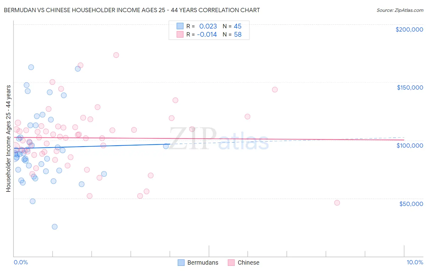 Bermudan vs Chinese Householder Income Ages 25 - 44 years