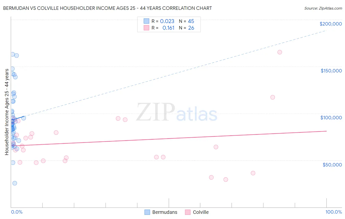 Bermudan vs Colville Householder Income Ages 25 - 44 years