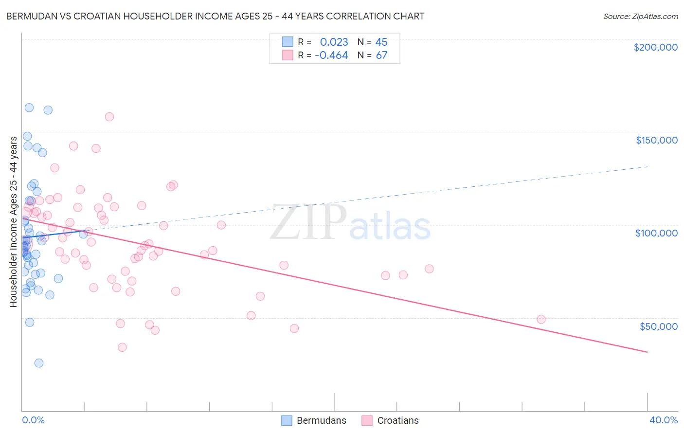 Bermudan vs Croatian Householder Income Ages 25 - 44 years