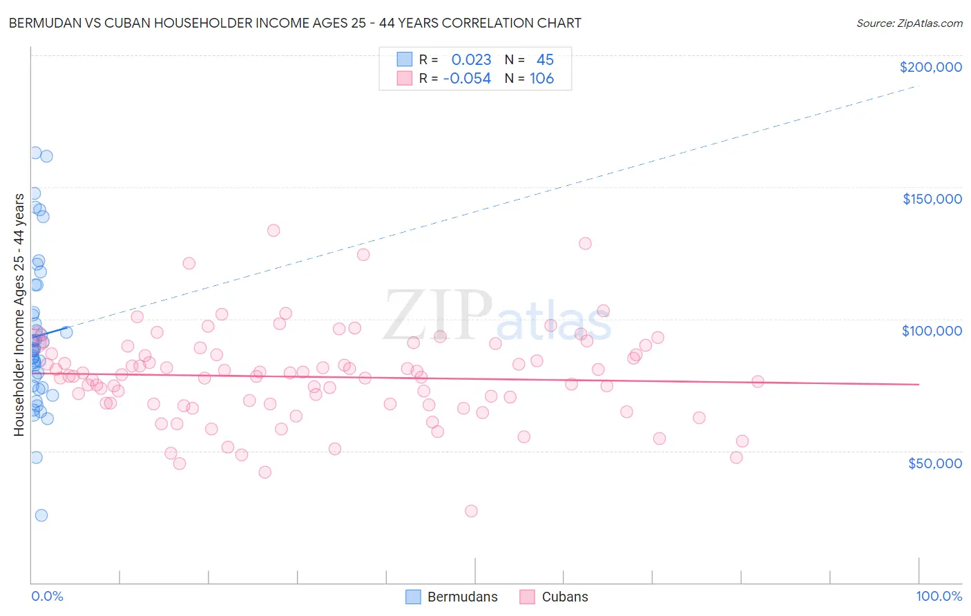 Bermudan vs Cuban Householder Income Ages 25 - 44 years