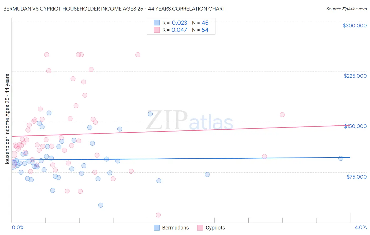 Bermudan vs Cypriot Householder Income Ages 25 - 44 years