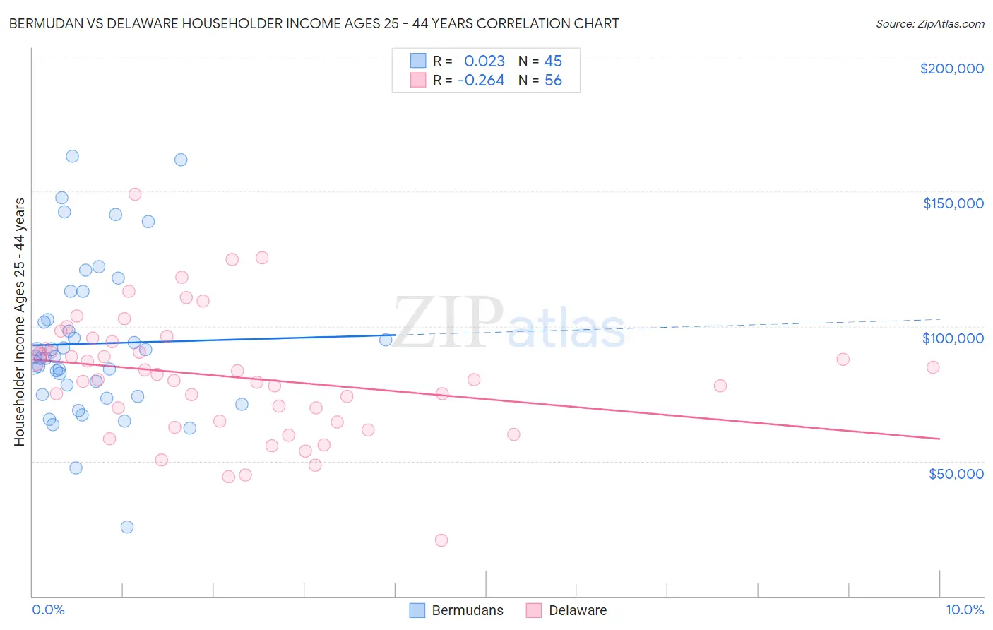 Bermudan vs Delaware Householder Income Ages 25 - 44 years