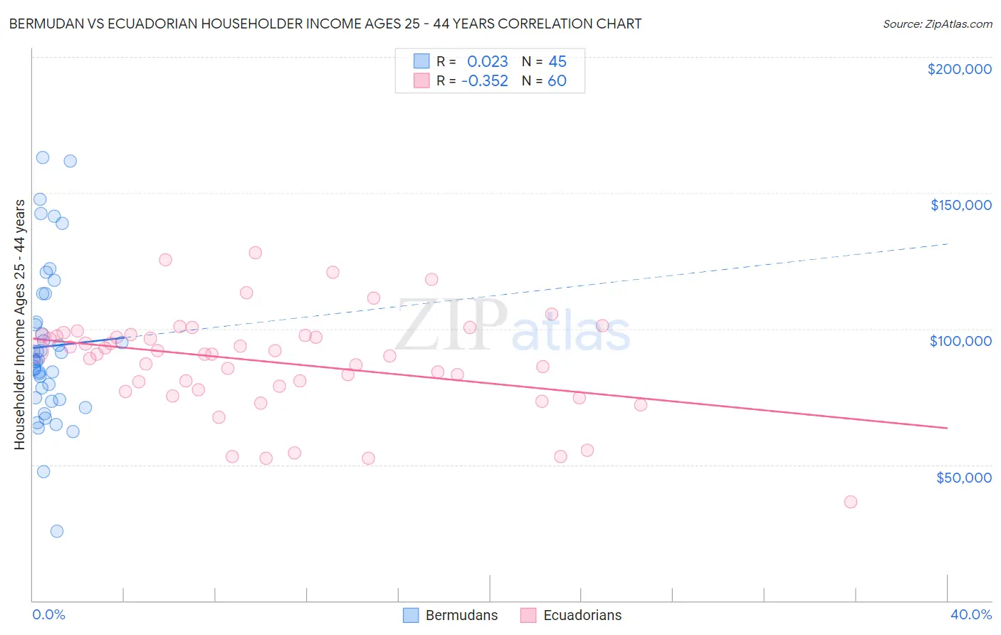 Bermudan vs Ecuadorian Householder Income Ages 25 - 44 years